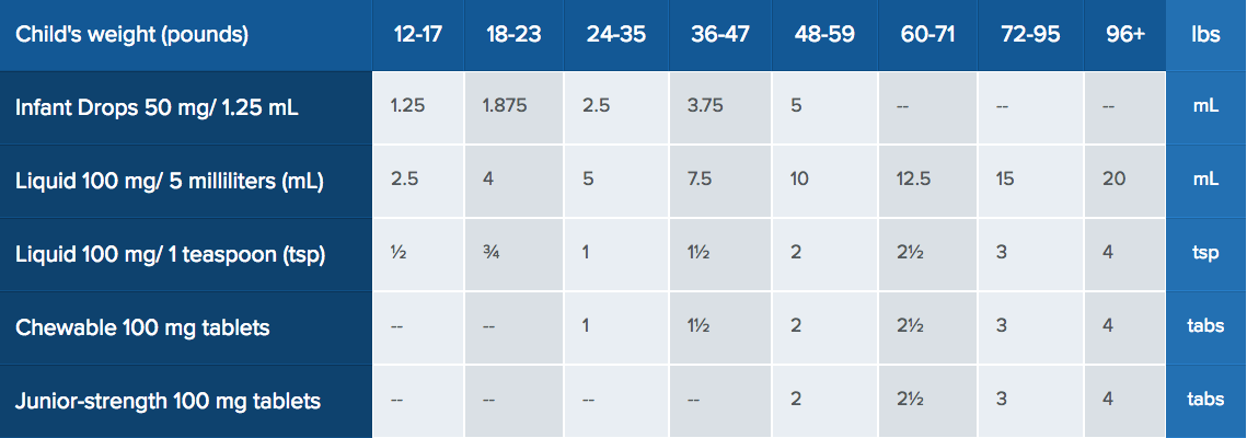 Ibu Dosage Chart